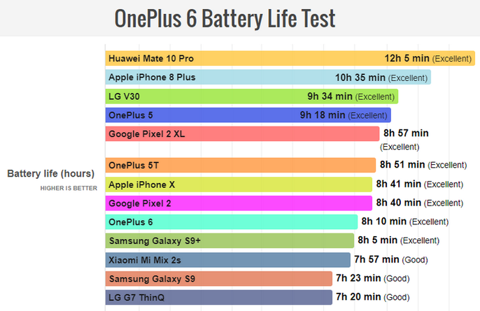 OnePlus 6 имеет меньшую автономность, чем предшествующие модели
