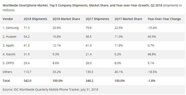 Huawei впервые обошла Apple по мировым продажам смартфонов