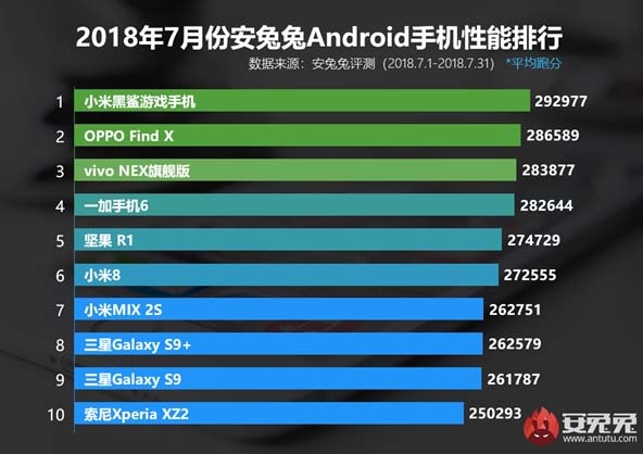 Black Shark остается самым производительным Android-смартфоном