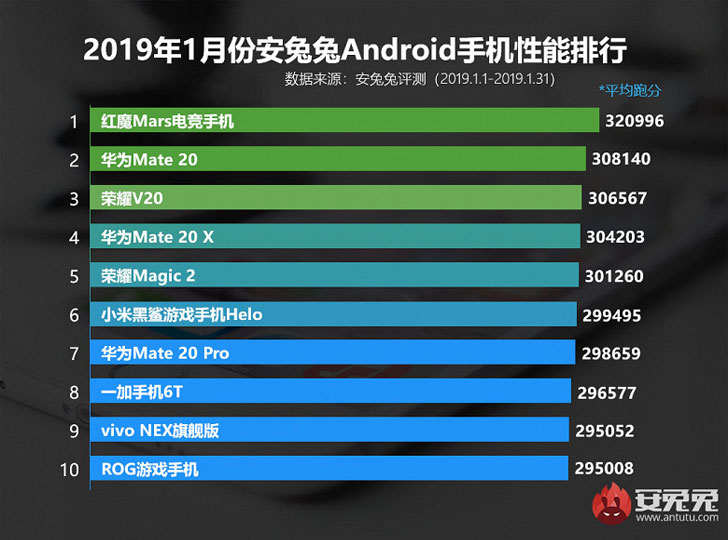 Самые мощные смартфоны января 2019 года по версии AnTuTu