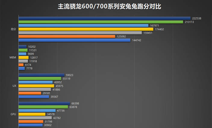 Новые чипы Snapdragon 730, 730G и 665 протестировали в AnTuTu
