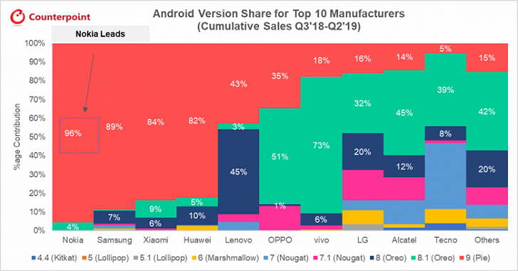 Nokia, Samsung и Xiaomi быстрее всех обновлять смартфоны до новой версии Android