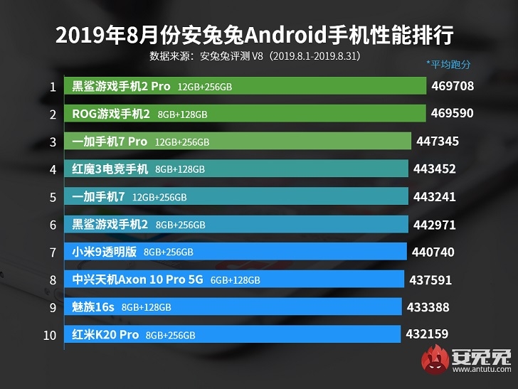 Названы самые мощные Android-смартфоны