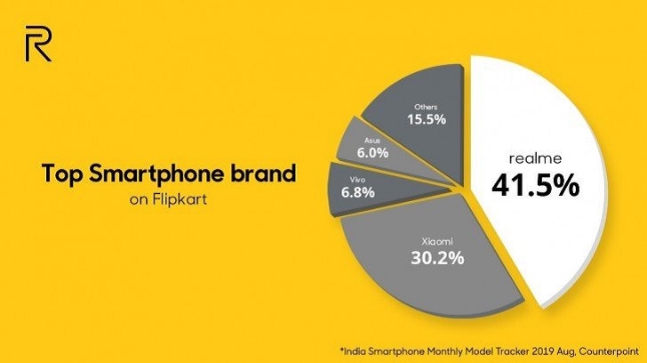 Бренд Realme продал свыше 1 млн смартфонов за день