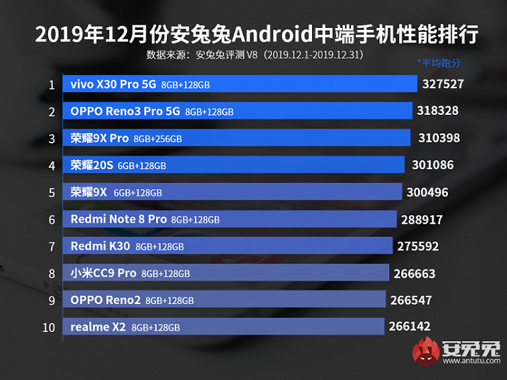 Смартфонов Xiaomi нет в топ-5 рейтинга производительности AnTuTu