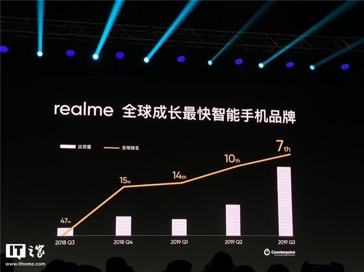 Realme продала 25 млн смартфонов в 2019 году