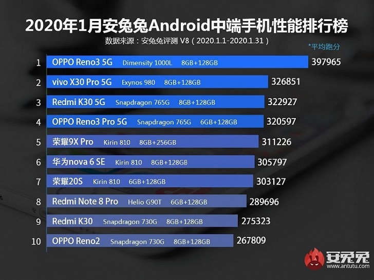 OPPO Reno3 5G на процессоре MediaTek стал самым производительным смартфоном среднего класса