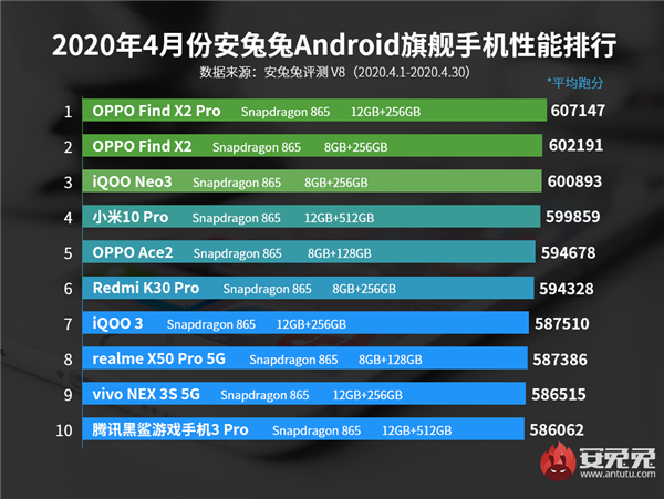 Топ-10 самых производительных смартфонов по версии AnTuTu