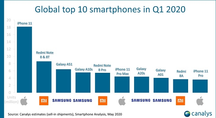 Названы самые продаваемые смартфоны первого квартала 2020 года