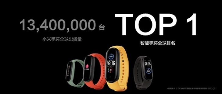 Xiaomi Mi Band остаётся самым популярным фитнес-браслетом в мире