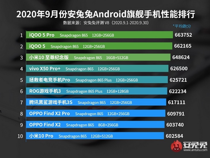 AnTuTu назвал самые мощные Android-смартфоны
