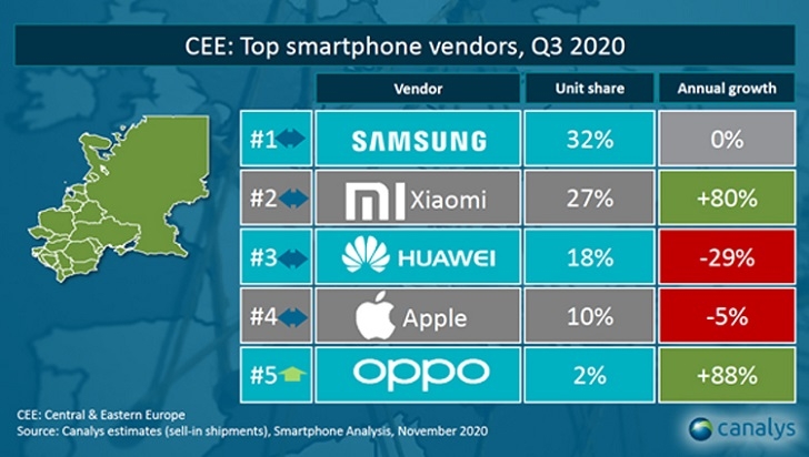 Xiaomi заняла второе место на рынке Центральной и Восточной Европы