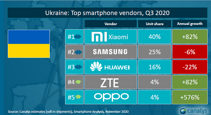 Xiaomi доминирует на рынке Украины