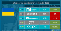 Xiaomi доминирует на рынке Украины