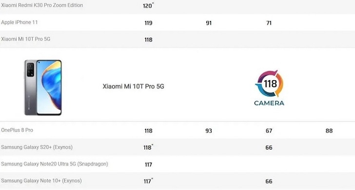 Xiaomi Mi 10T Pro разочаровал в тесте DxOMark