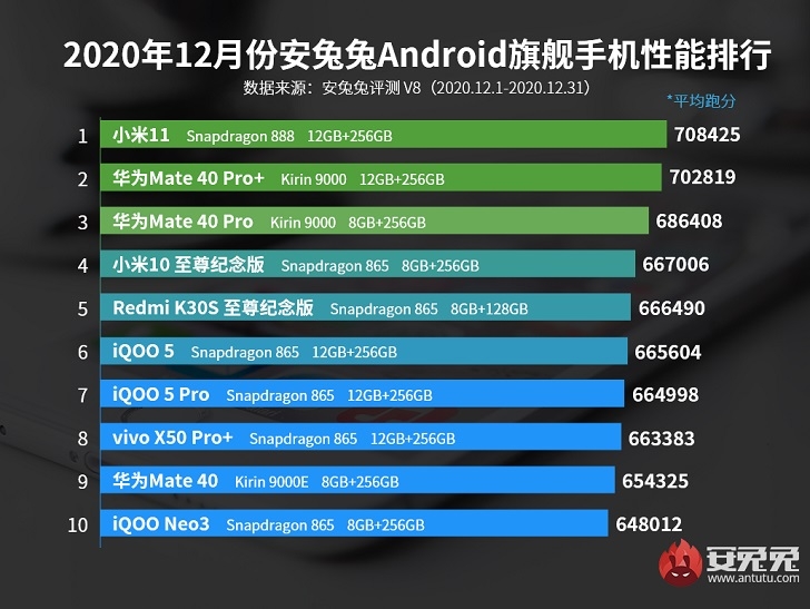 Xiaomi Mi 11 - самый мощный смартфон в мире