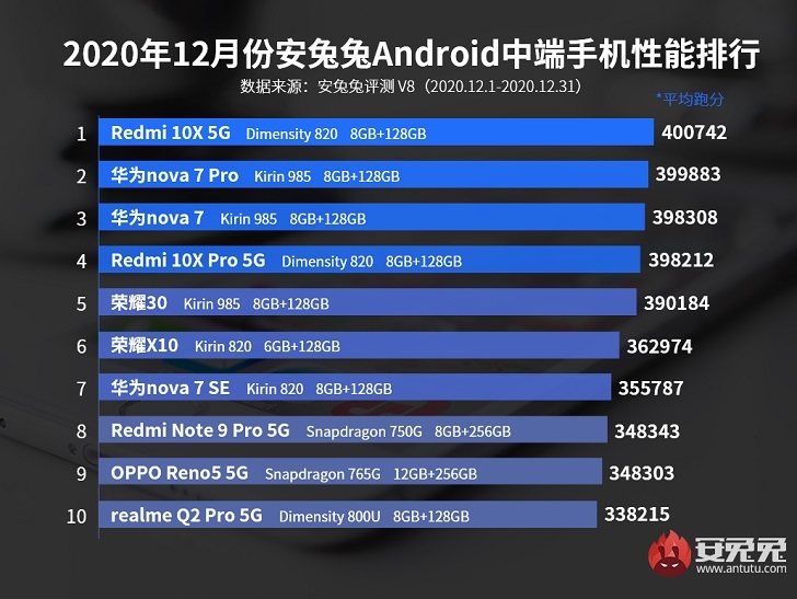 Xiaomi Redmi 10X 5G стал самым мощным смартфоном среднего класса