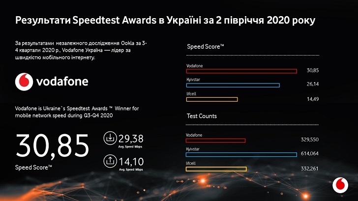 Vodafone стал лидером по скорости мобильного интернета в Украине