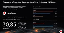 Vodafone стал лидером по скорости мобильного интернета в Украине