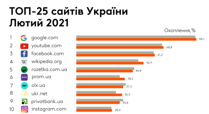Рейтинг самых популярных в Украине сайтов за февраль 2021