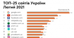 Рейтинг самых популярных в Украине сайтов за февраль 2021