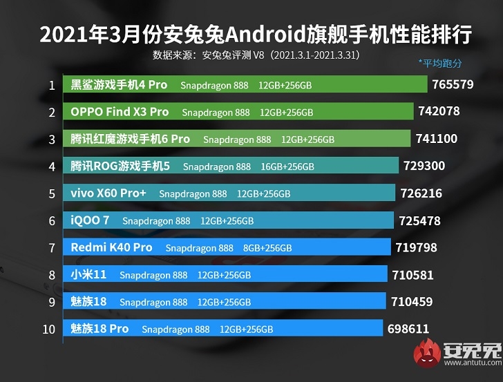 Xiaomi Black Shark 4 Pro стал самым мощным в мире смартфоном
