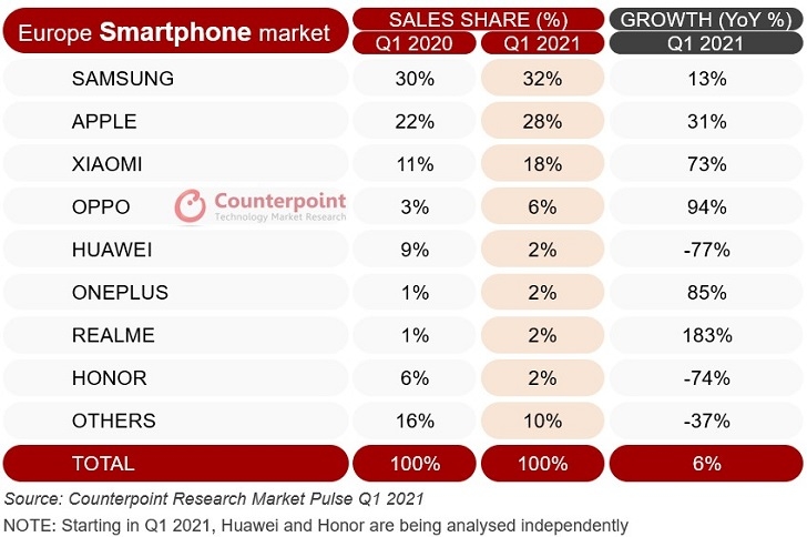 Опубликована статистика европейского рынка смартфонов за Q1 2021 года