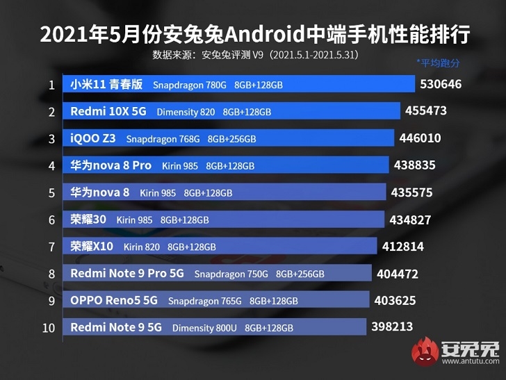Xiaomi Mi 11 Lite 5G стал самым мощным смартфоном среднего класса