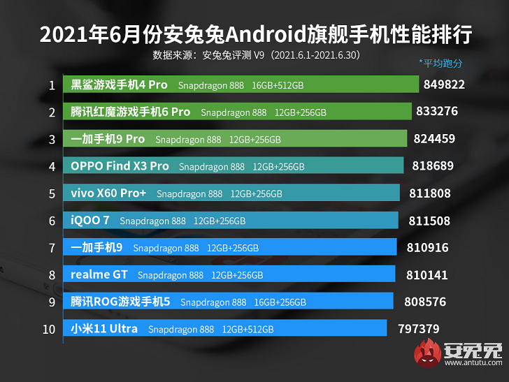 Стали известны самые производительные смартфоны в AnTuTu