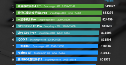 Стали известны самые производительные смартфоны в AnTuTu