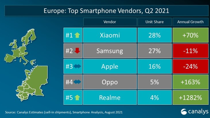 Xiaomi стала номер 1 в Украине