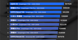 Названы самые мощные смартфоны среднего уровня на международном рынке