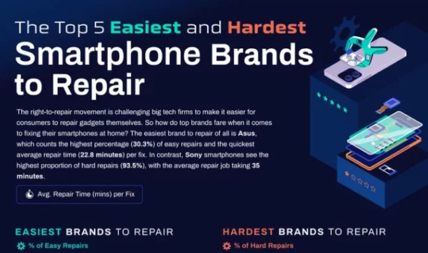Опубликован список смартфонов, которые ремонтировать легче всего
