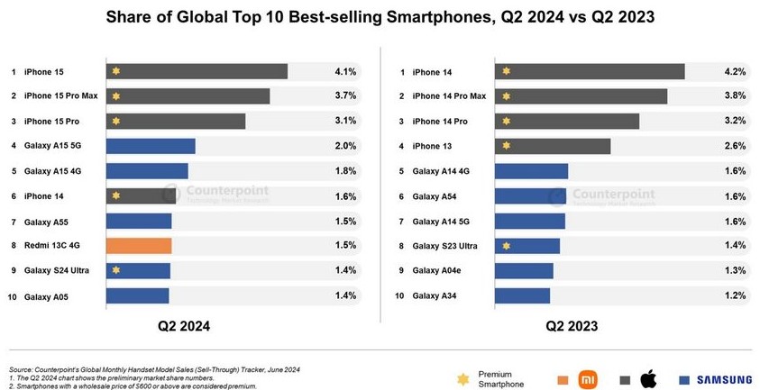 iPhone знову знищив всі смартфони у світі: без сюрпризів