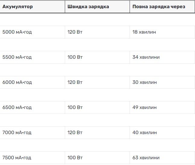 Смартфони Xiaomi працюватимуть довше та заряджатимуться швидше