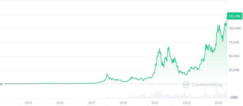 Ціна Bitcoin встановила новий історичний рекорд