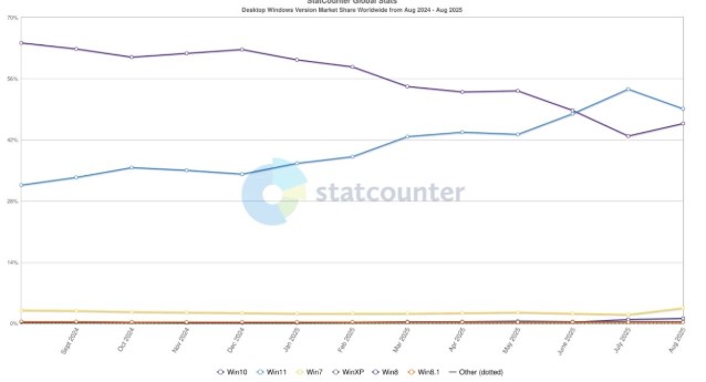 Windows 11 втратила частину користувачів наприкінці літа