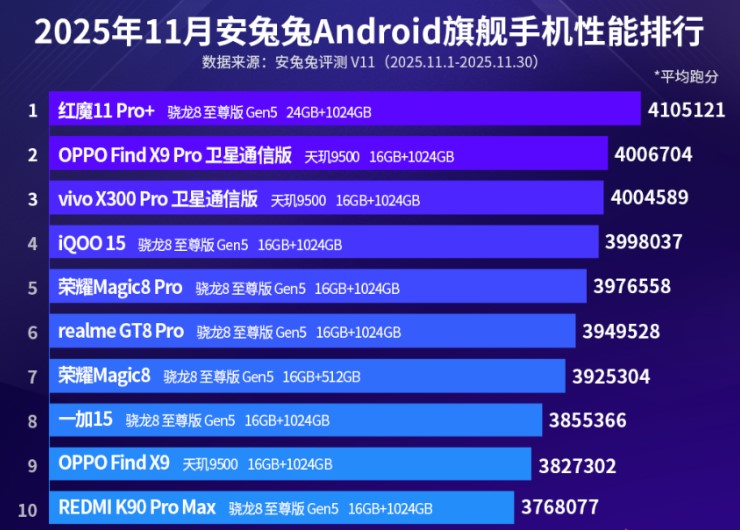 Названо 10 найпотужніших Android-флагманів листопада за версією AnTuTu