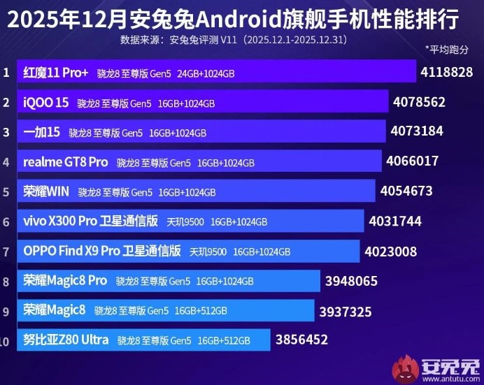 AnTuTu, популярний сервіс для тестування мобільних пристроїв, представив перший у 2026-му році рейтинг найпродуктивніших смартфонів. У списку є тільки моделі, що працюють на базі Android.