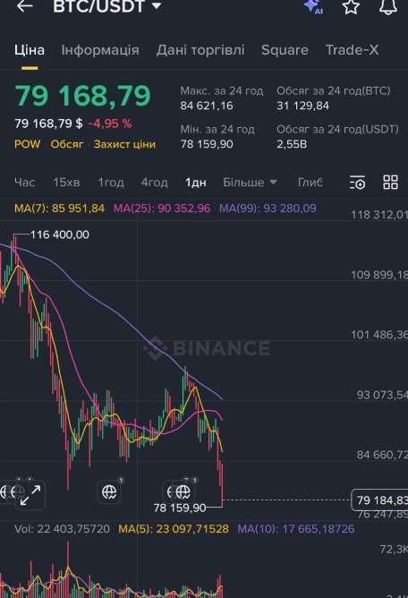 Крипторинок у мінусі: Bitcoin впав до $79 тисяч, дешевшають Ethereum і Solana