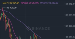 Крипторинок у мінусі: Bitcoin впав до $79 тисяч, дешевшають Ethereum і Solana