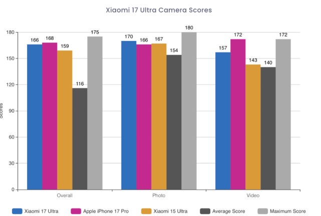 Xiaomi 17 Ultra увійшов до топ-10 найкращих камерофонів за версією DxOMark