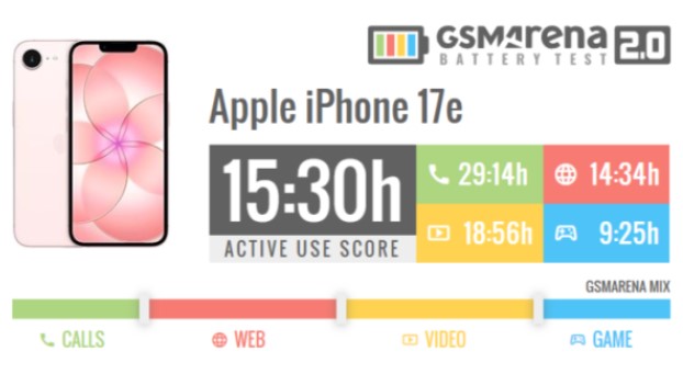 Тест автономності: iPhone 17e обійшов не тільки попередника, а й iPhone 17 Pro