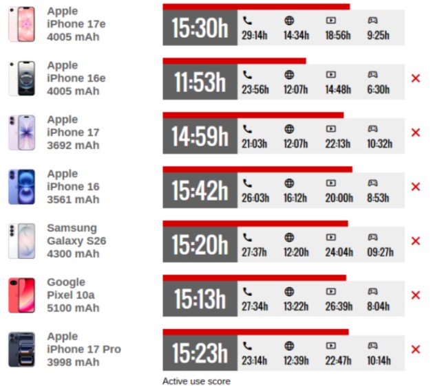 Тест автономності: iPhone 17e обійшов не тільки попередника, а й iPhone 17 Pro