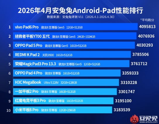 У топ-10 найпотужніших Android-планшетів
