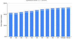 Google Chrome встановив новий рекорд швидкості